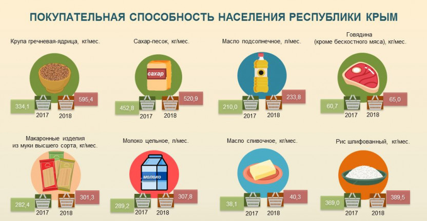 Покупательная способность населения Республики Крым